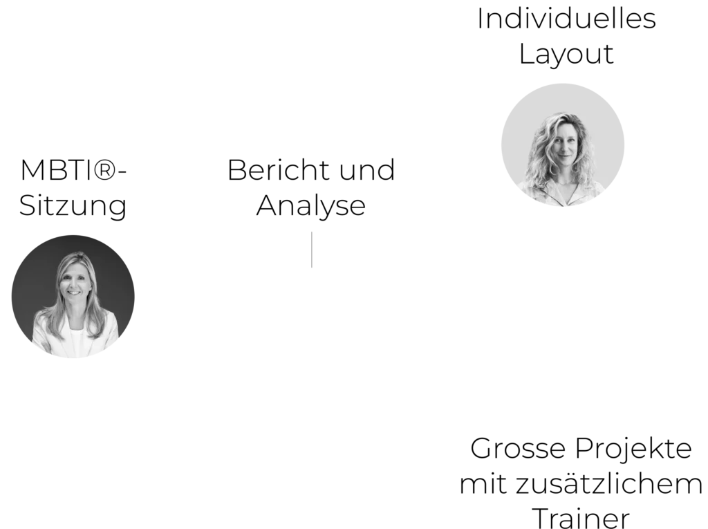 Visualisierung des YET MBTI-Verlaufs - durchgeführt von einer zertifizierten MBTI-Trainerin - Tanya Laumen